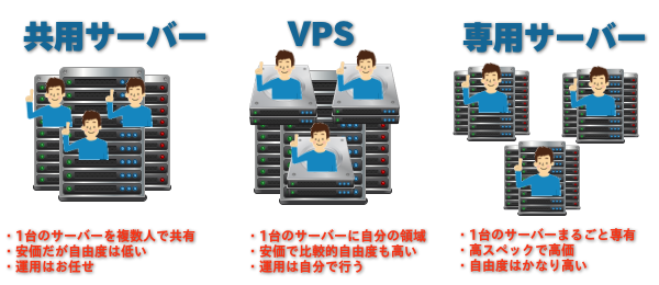 共用サーバー、VPS、専用サーバーの違いが分かる図